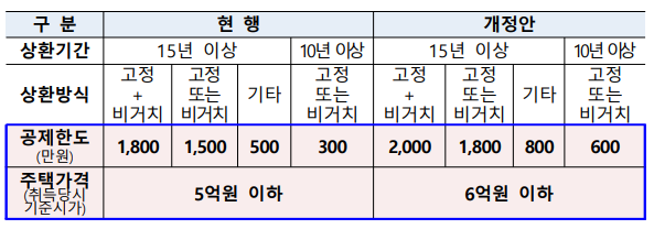 2023년 세법 개정안