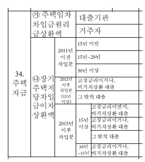 주택자금 공제 항목