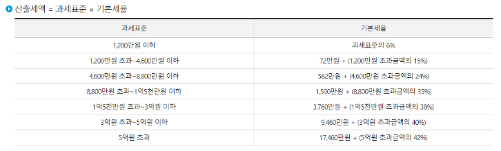 소득세 산출 기준