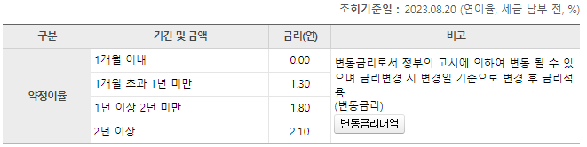 주택청약저축 금리