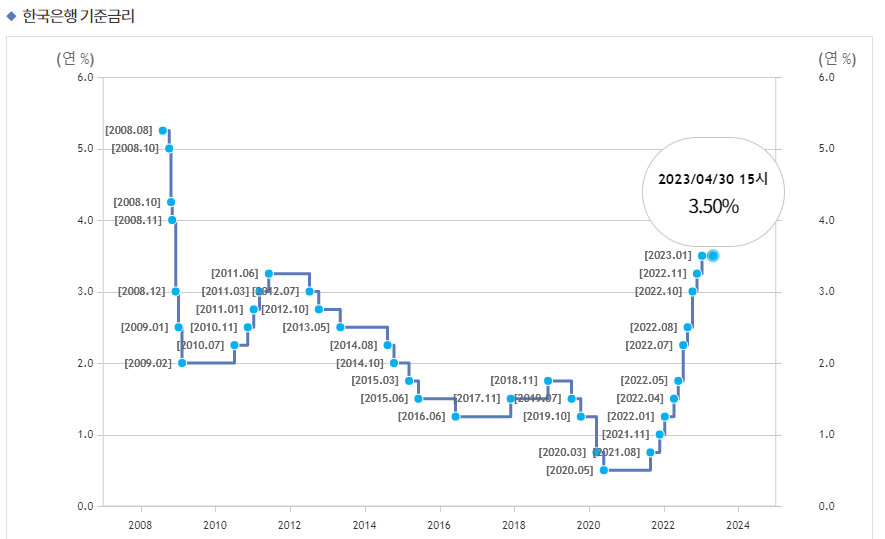 한국은행 기준금리