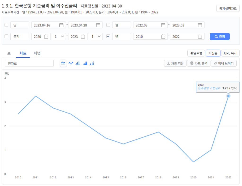 한국은행 기준금리 추이