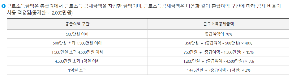 근로소득공제(출처 : 국세청)