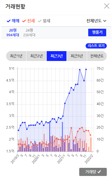 거래현황 그래프