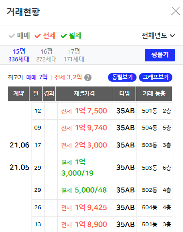 아실 전월세 거래현황 확인