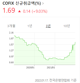 COFIX 신규취급액 금리