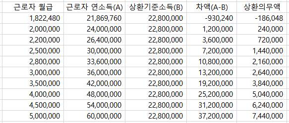 의무상환액 계산