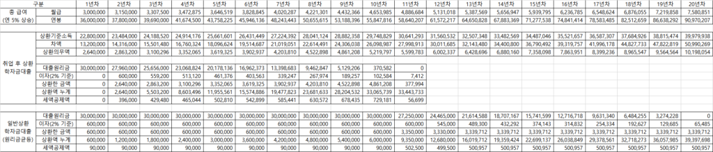 Case 2번. 취업후상환 vs 일반상환