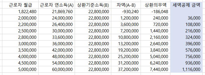 세액공제 금액 계산