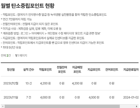 월별 포인트 현황